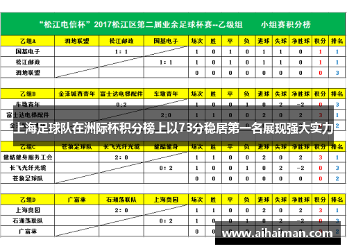 上海足球队在洲际杯积分榜上以73分稳居第一名展现强大实力
