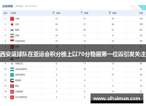 西安篮球队在亚运会积分榜上以70分稳居第一位置引发关注