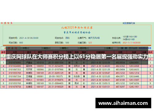 重庆网球队在大师赛积分榜上以61分稳居第一名展现强劲实力